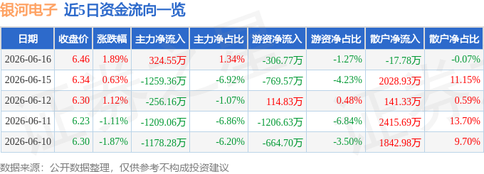 股票行情快报:银河电子(002519)6月16日主力资金净买入324.55万元