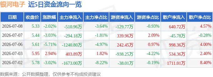 股票行情快报：银河电子（002519）7月8日主力资金净卖出510.96万元