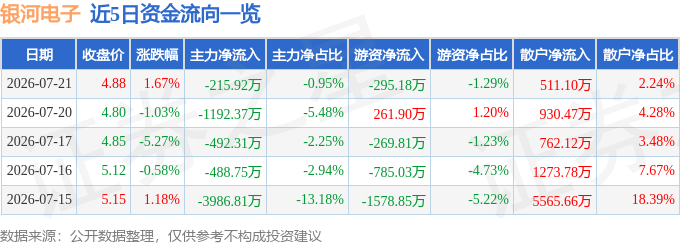 股票行情快报:银河电子(002519)7月21日主力资金净卖出215.92万元