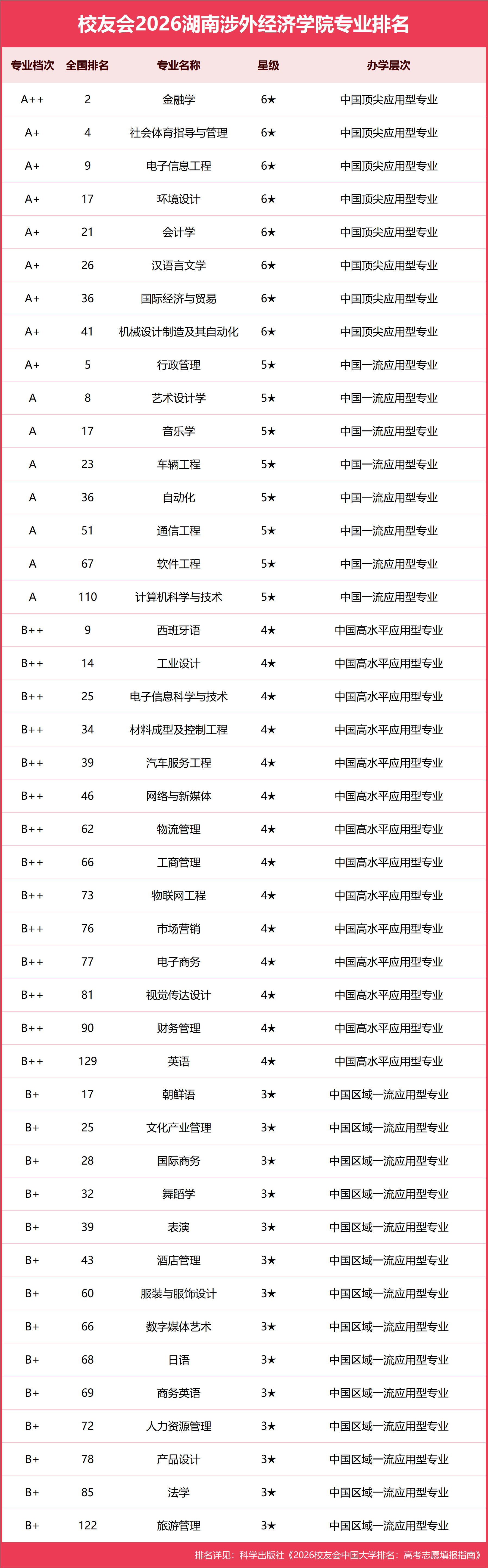 校友会2026湖南涉外经济学院专业排名,金融学全国第二
