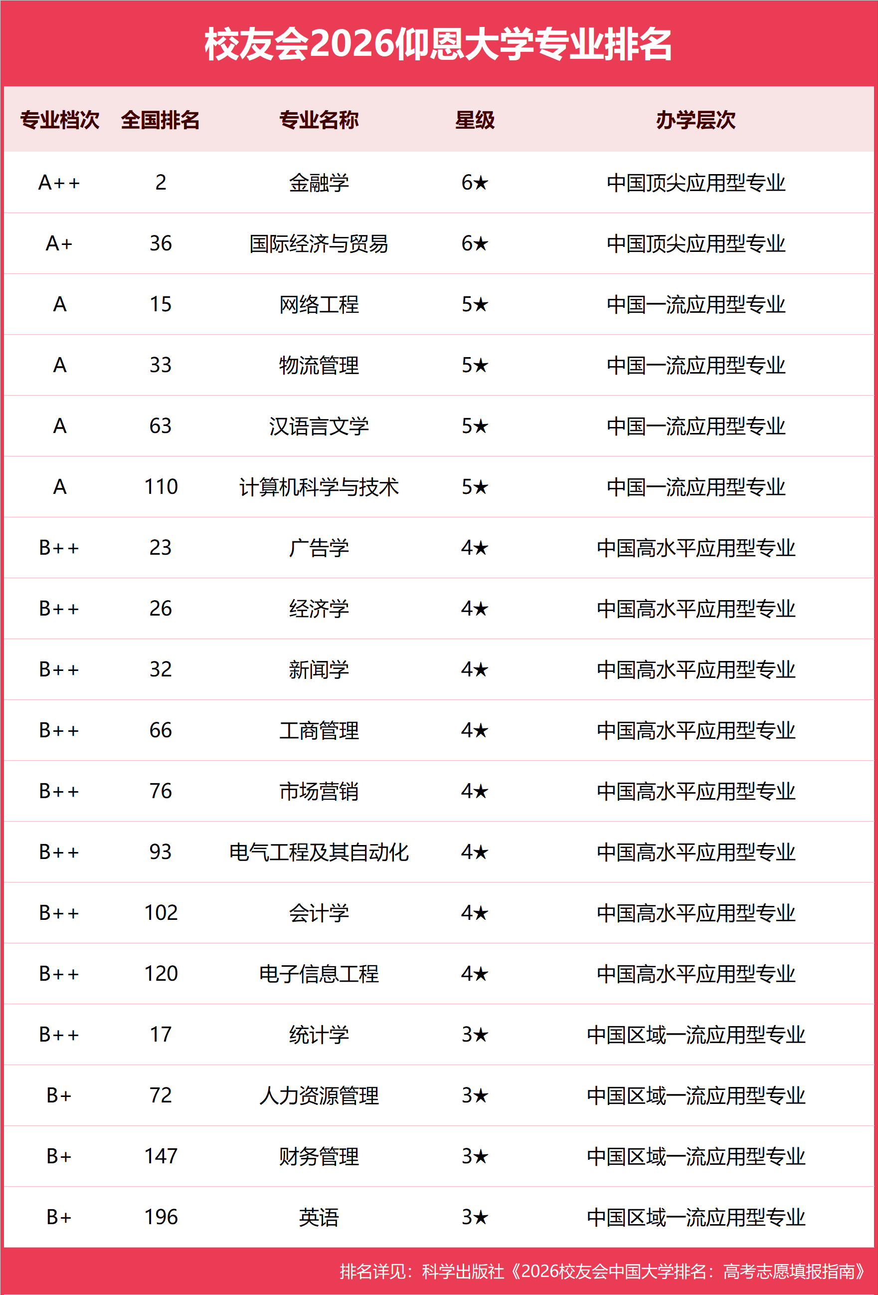 校友会2026仰恩大学专业排名,金融学全国第二
