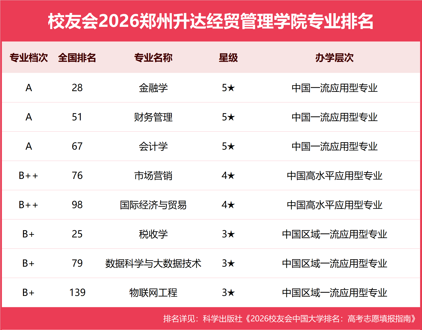 校友会2026郑州升达经贸管理学院专业排名,金融学全国第二十八