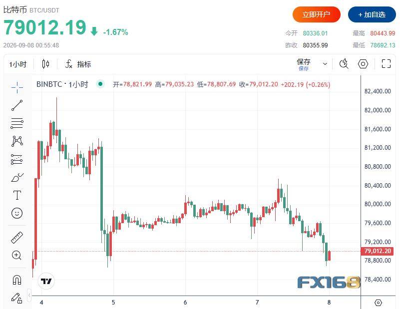 8万美元又丢了！比特币下一波行情要看这组美国数据