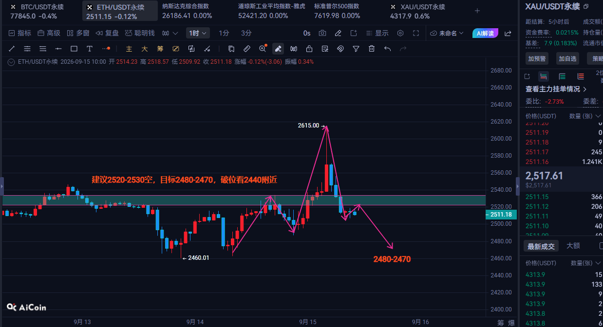 乔解K线:9.15今日比特币以太行情分析以及操作建议