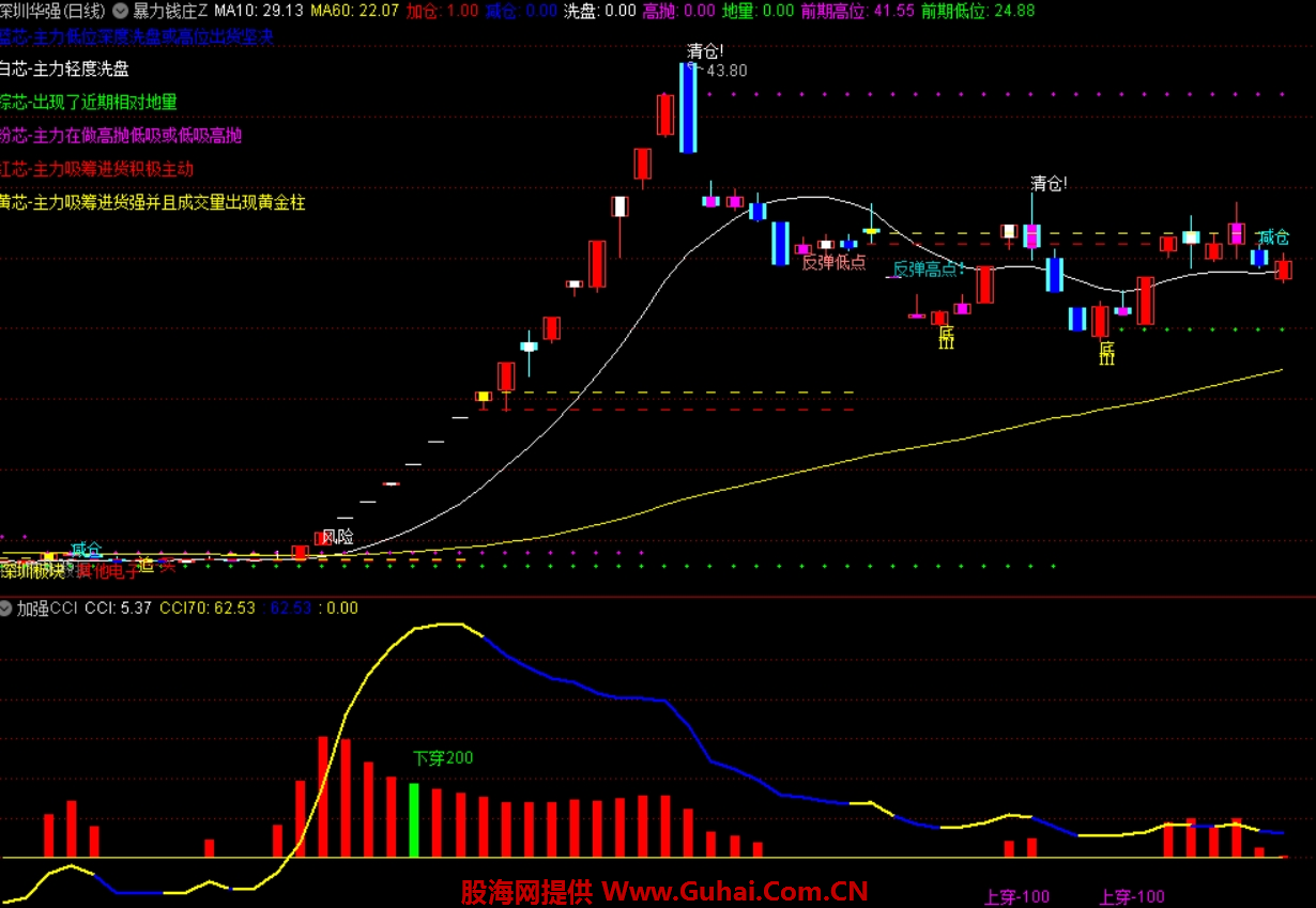 虚拟币cci指标设置的简单介绍