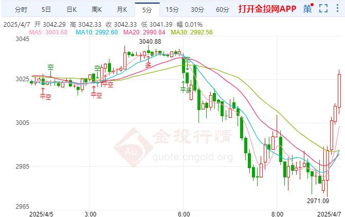 黄金现货走势(国内黄金现货走势)